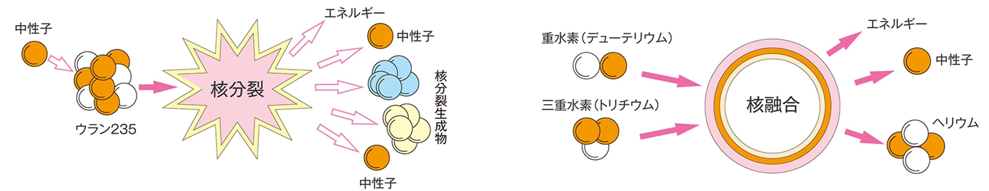 核分裂と核融合の原理