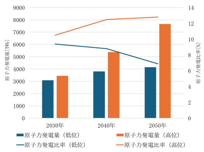 IAEAによる世界の発電量予測