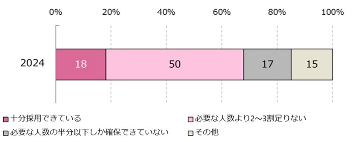 原子力人材の人材確保状況(原産協会調査)