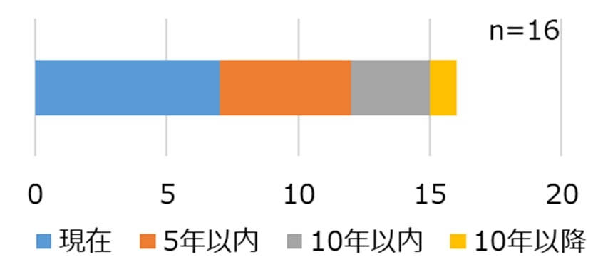 原子力関連事業者が現在の業務について経験・技能の継承が難しくなると考えている時期