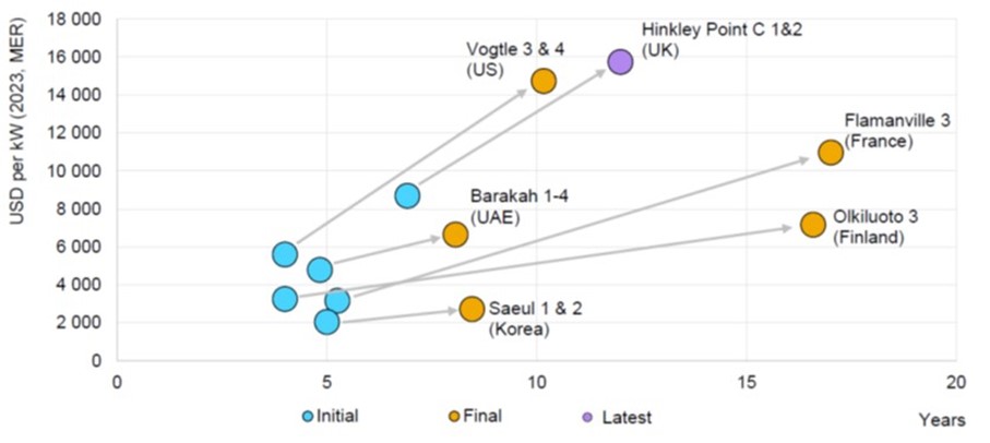 最近の原子力プロジェクトの初期及び現在の資本コスト見積りと建設期間
