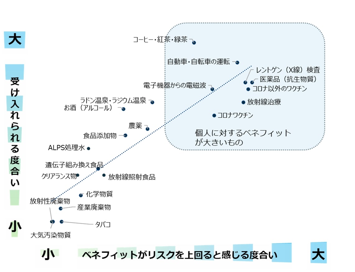 リスク源における受容度とベネフィットの認識度合いの関係(2024年2月内閣府実施アンケート)