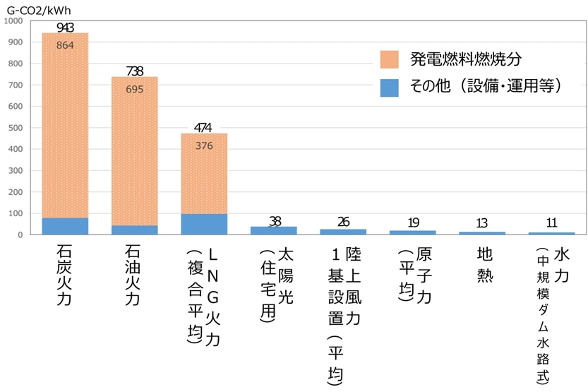 電源別平均ライフサイクルCO2排出量