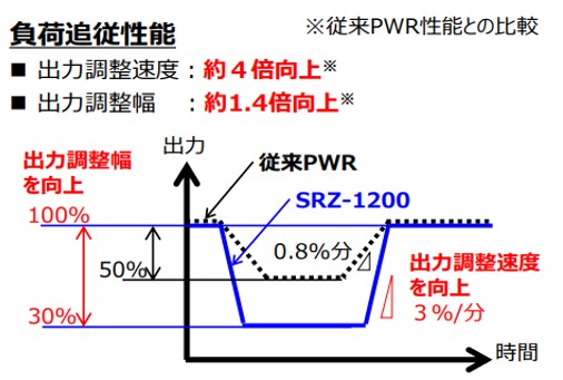 革新軽水炉における負荷追従性向上の概念例