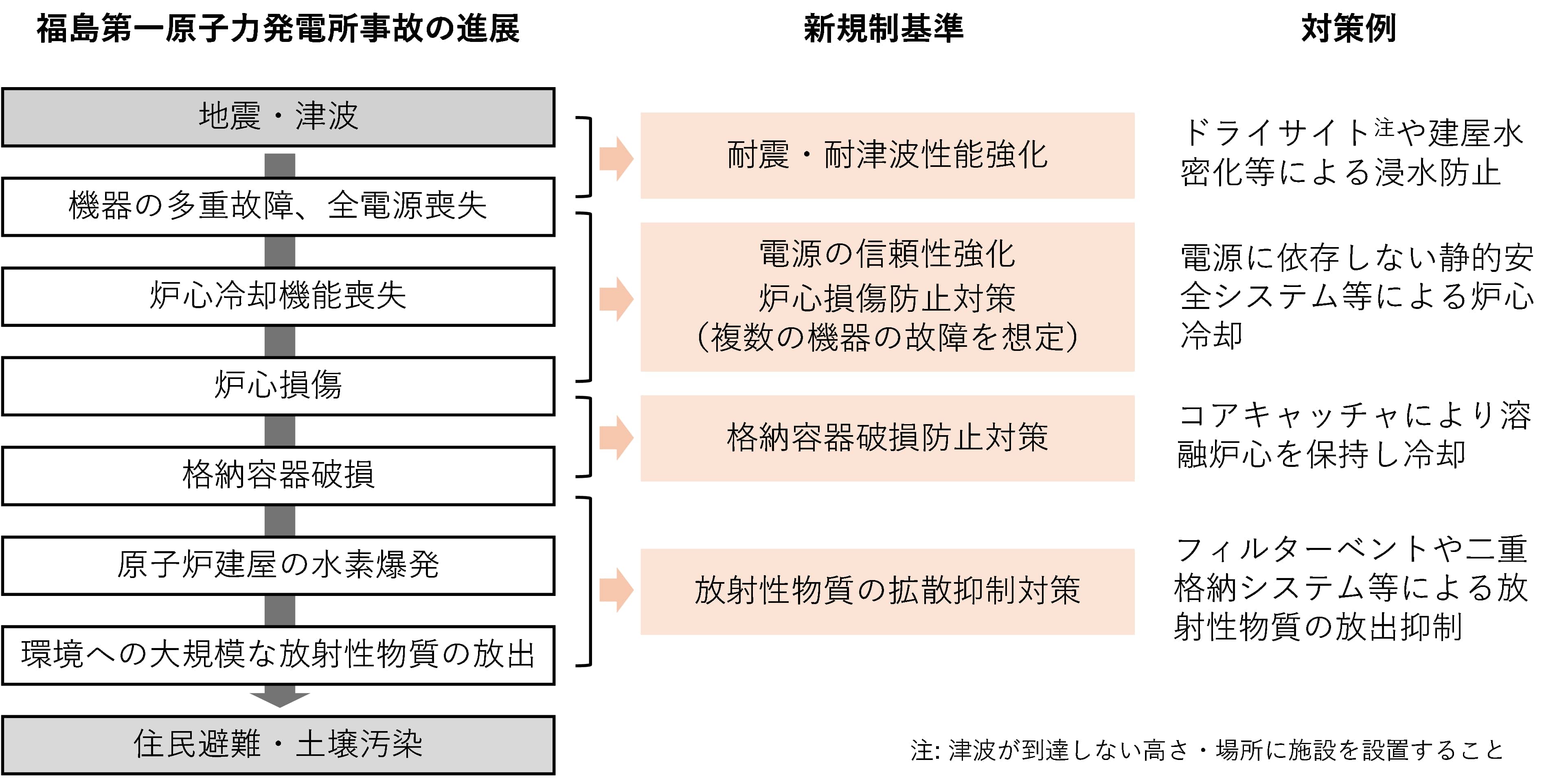 福島第一原子力発電所事故の進展と革新軽水炉における対策例
