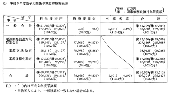 （１）　平成３年度原子力関係予算政府原案総表