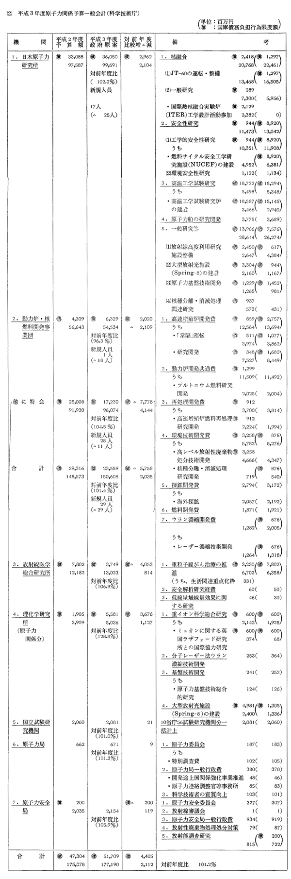 （２）　平成３年度原子力関係予算一般会計（科学技術庁）