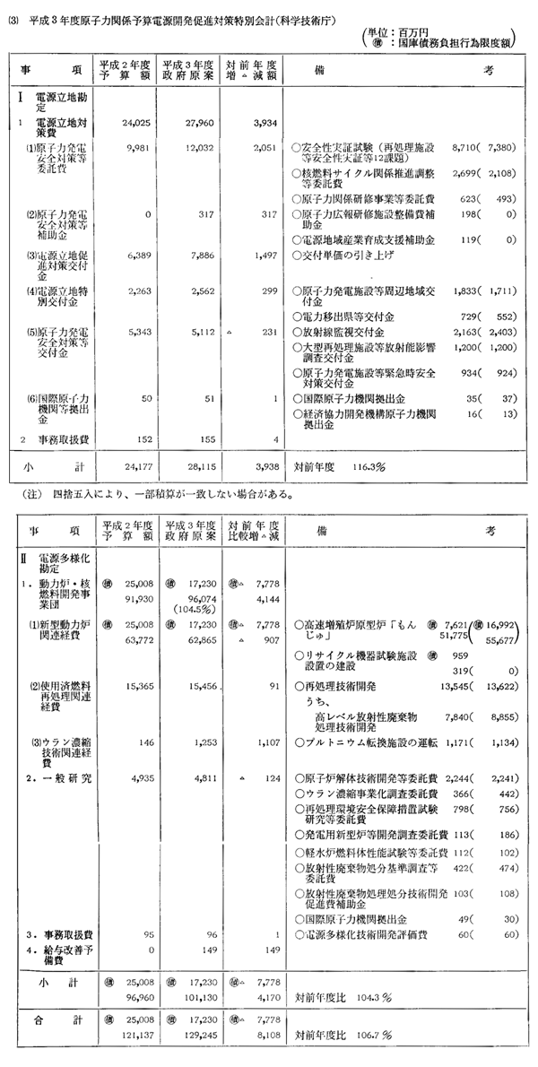 （３）　平成３年度原子力関係予算電源開発促進対策特別会計（科学技術庁）