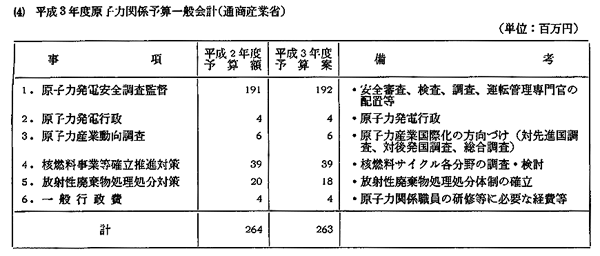 （４）　平成３年度原子力関係予算一般会計（通商産業省）