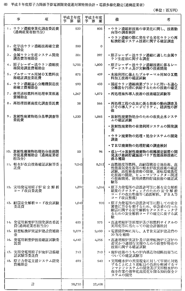 （６）　平成３年度原子力関係予算電源開発促進対策特別会計・電源多様化勘定（通商産業省）