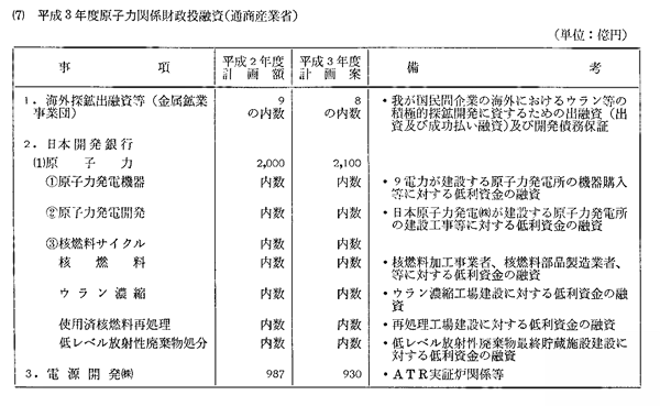 （７）　平成３年度原子力関係財政投融資（通商産業省）