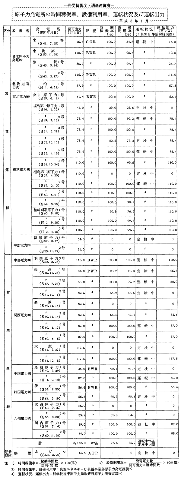 原子力発電所の時間稼働率、設備利用率、運転状況及び運転出力・平成３年１月