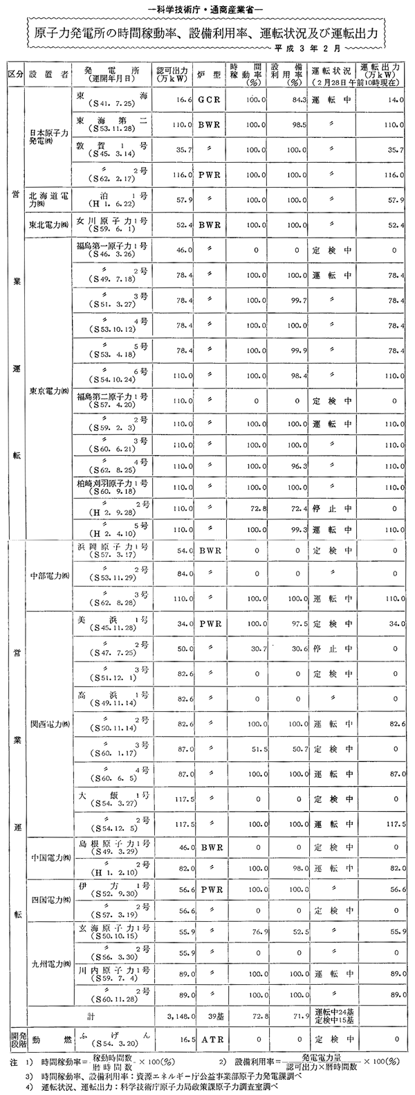 原子力発電所の時間稼動率、設備利用率、運転状況及び運転出力・平成３年２月