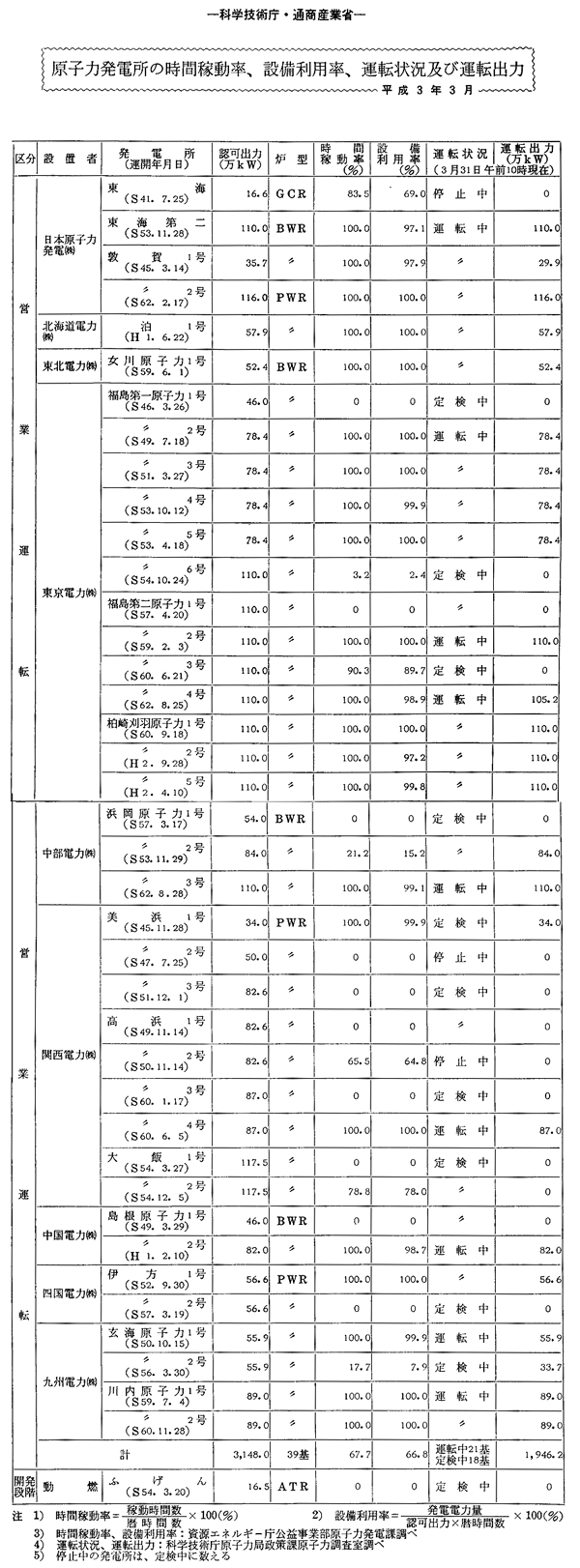 原子力発電所の時間稼動率、設備利用率、運転状況及び運転出力・平成３年３月