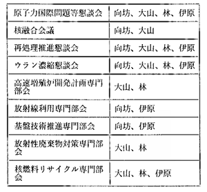 原子力委員会専門部会等の委員の担当について（案）