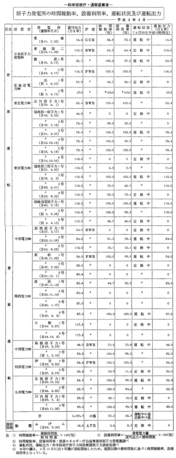 原子力発電所の時間稼動率、設備利用率、運転状況及び運転出力・平成３年４月