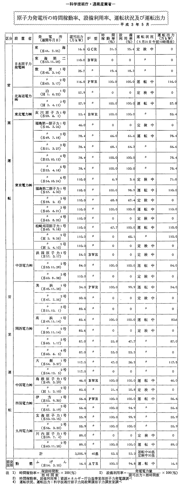 原子力発電所の時間稼動率、設備利用率、運転状況及び運転出力・平成３年５月