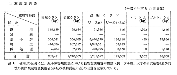 1.　施設別内訳