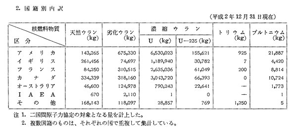 2.　国籍別内訳