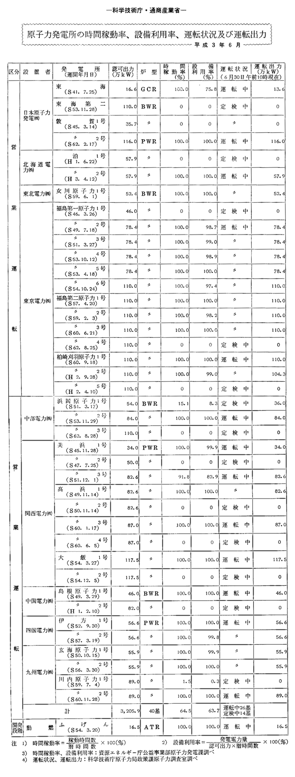 原子力発電所の時間稼動率、設備利用率、運転状況及び運転出力・平成３年６月