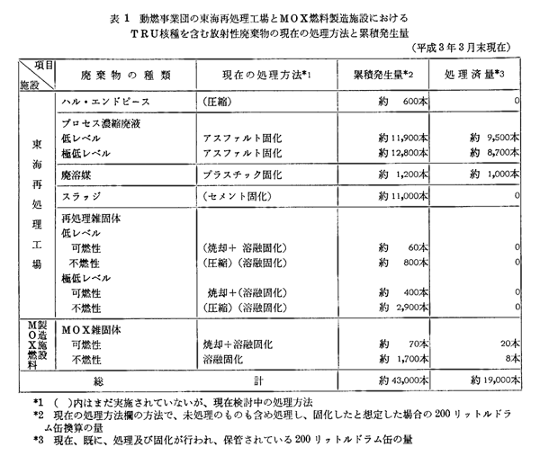 表１　動燃事業団の東海再処理工場とMOX燃料製造施設におけるTRU核種を含む放射性廃棄物の現在の処理方法と累積発生量