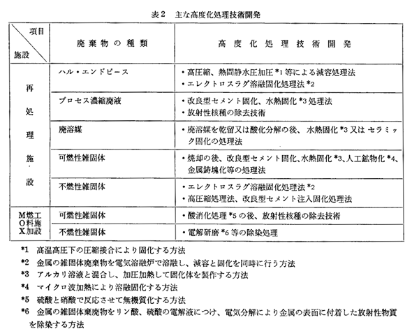 表２　主な高度化処理技術開発