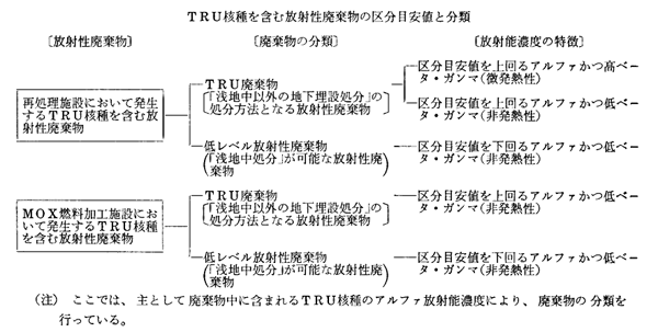 TRU核種を含む放射性廃棄物の区分目安値と分類
