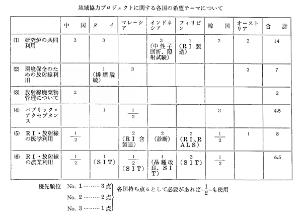 地域協力プロジェクトに関する各国の希望テーマについて