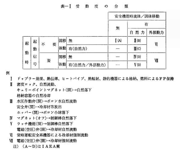 表－Ⅰ　受動度の分類