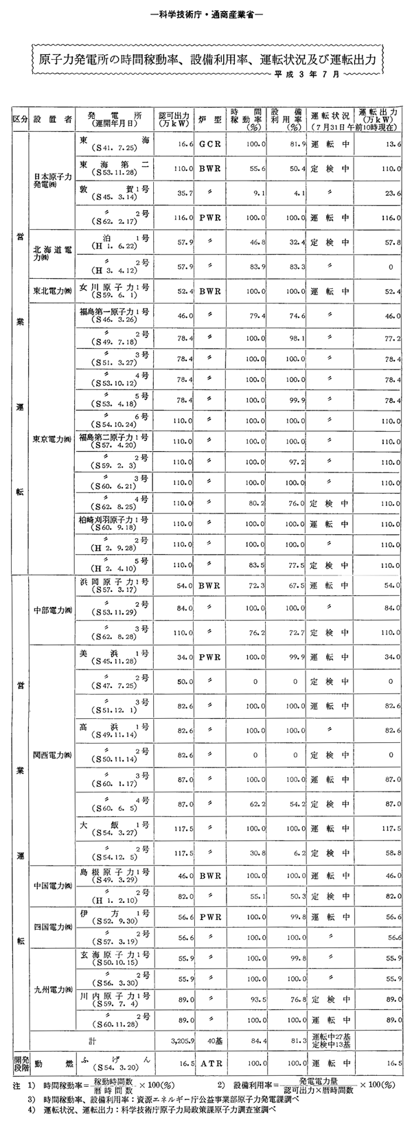 原子力発電所の時間稼動率、設備利用率、運転状況及び運転出力・平成３年７月