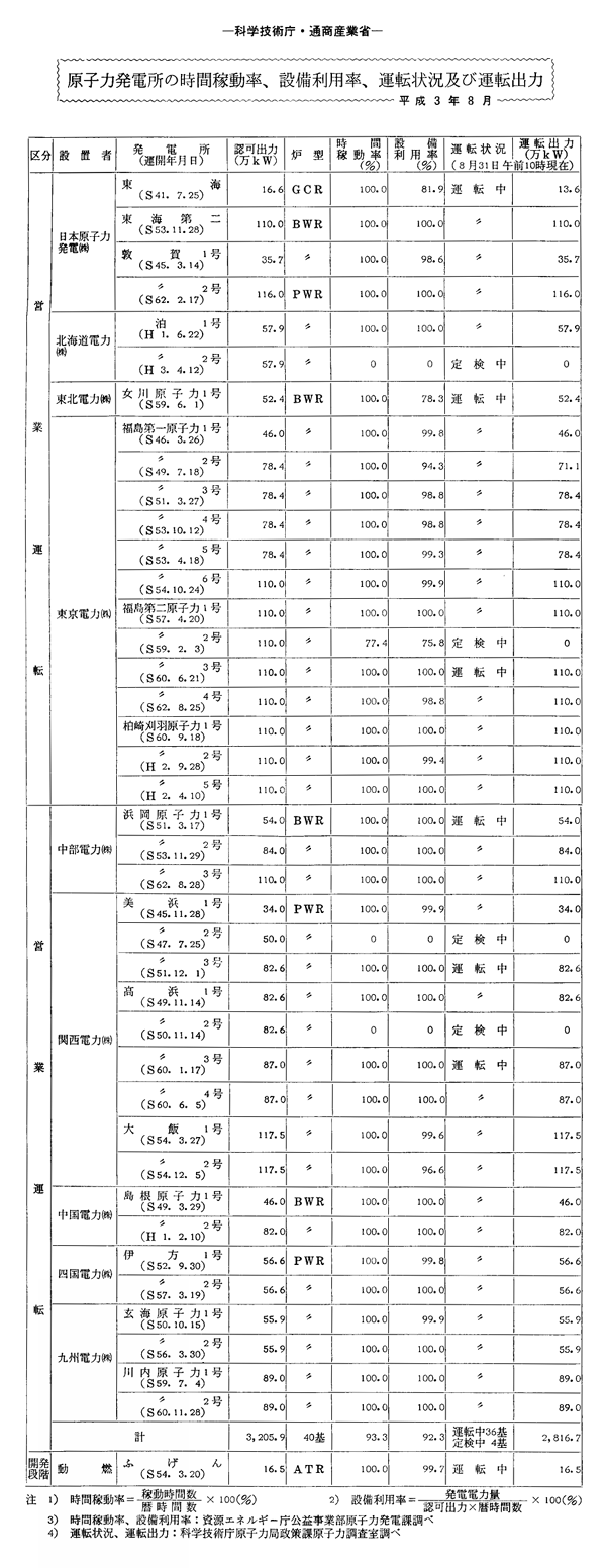 原子力発電所の時間稼働率、設備利用率、運転状況及び運転出力・平成３年８月