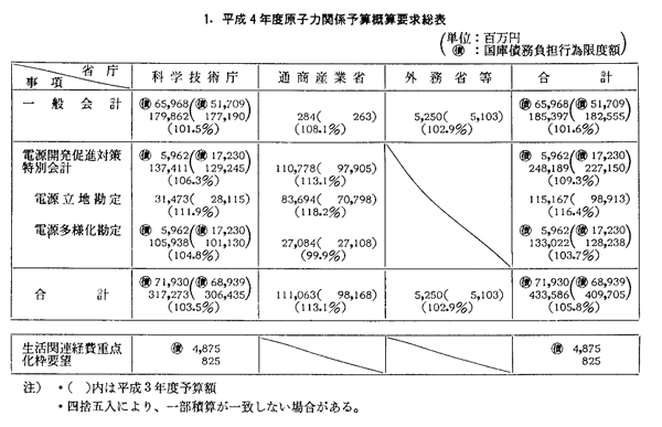 1.　平成４年度原子力関係予算概算要求総表