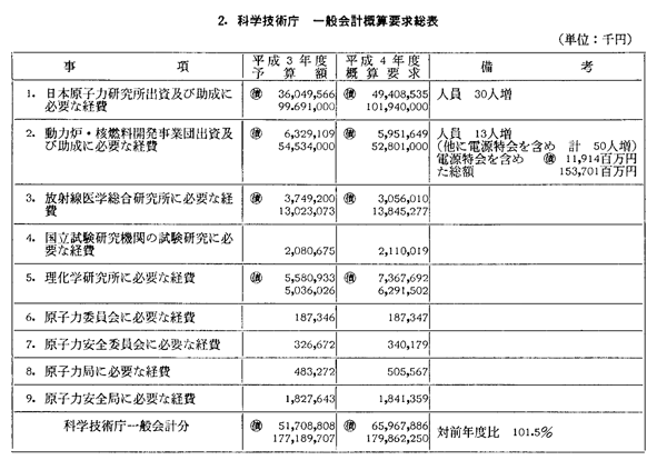 2.　科学技術庁　一般会計概算要求総表