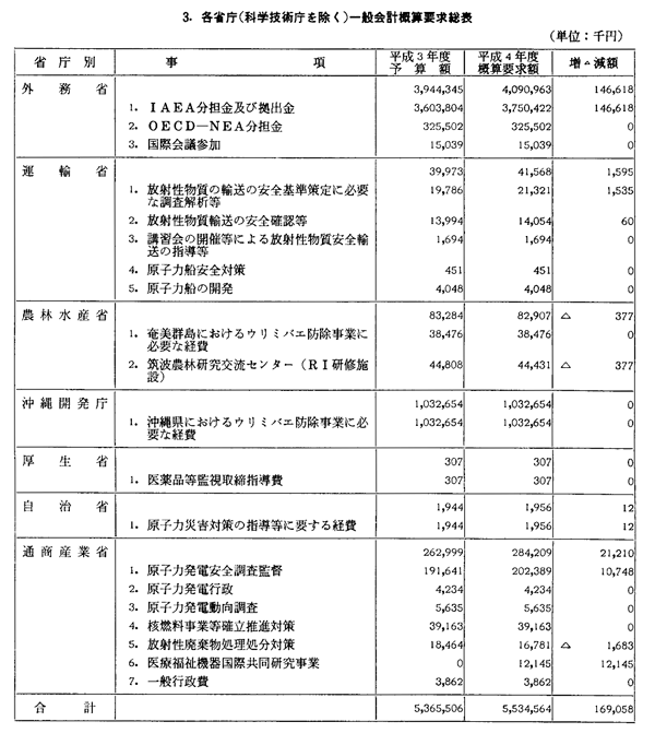 3.　各省庁（科学技術庁を除く）一般会計概算要求総表