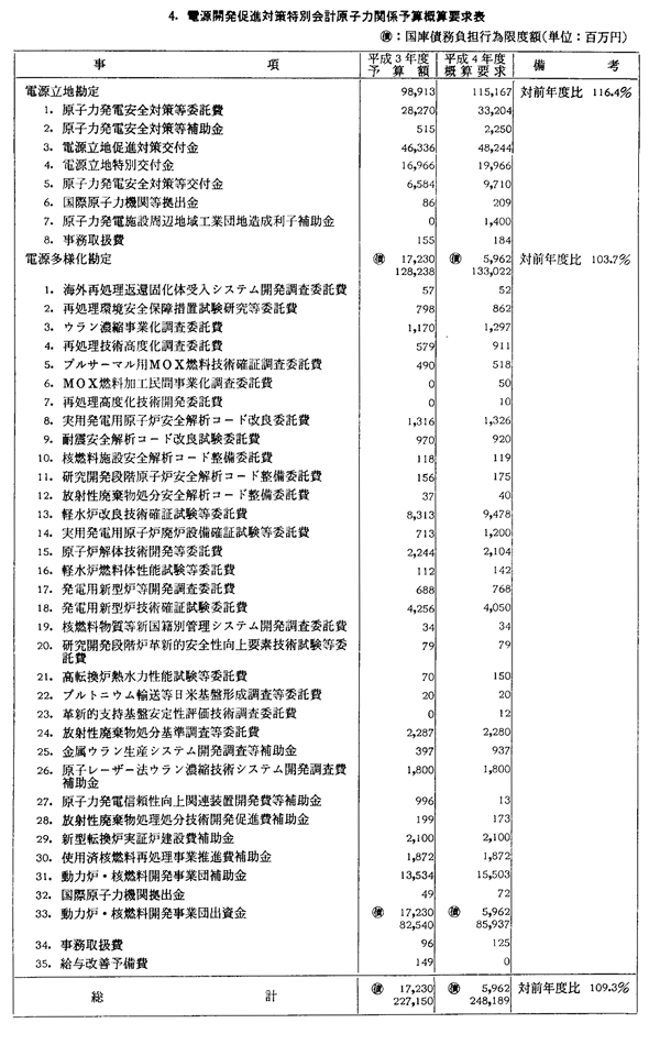 4.　電源開発促進対策特別会計原子力関係予算概算要求表