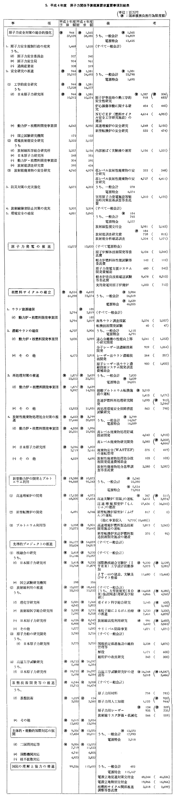5.　平成４年度　原子力関係予算概算要求重要事項別総表