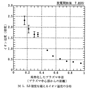 図1.　2.3億度を越えるイオン温度の分布