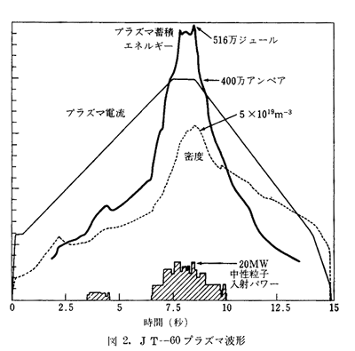 図2.JT−60プラズマ波形