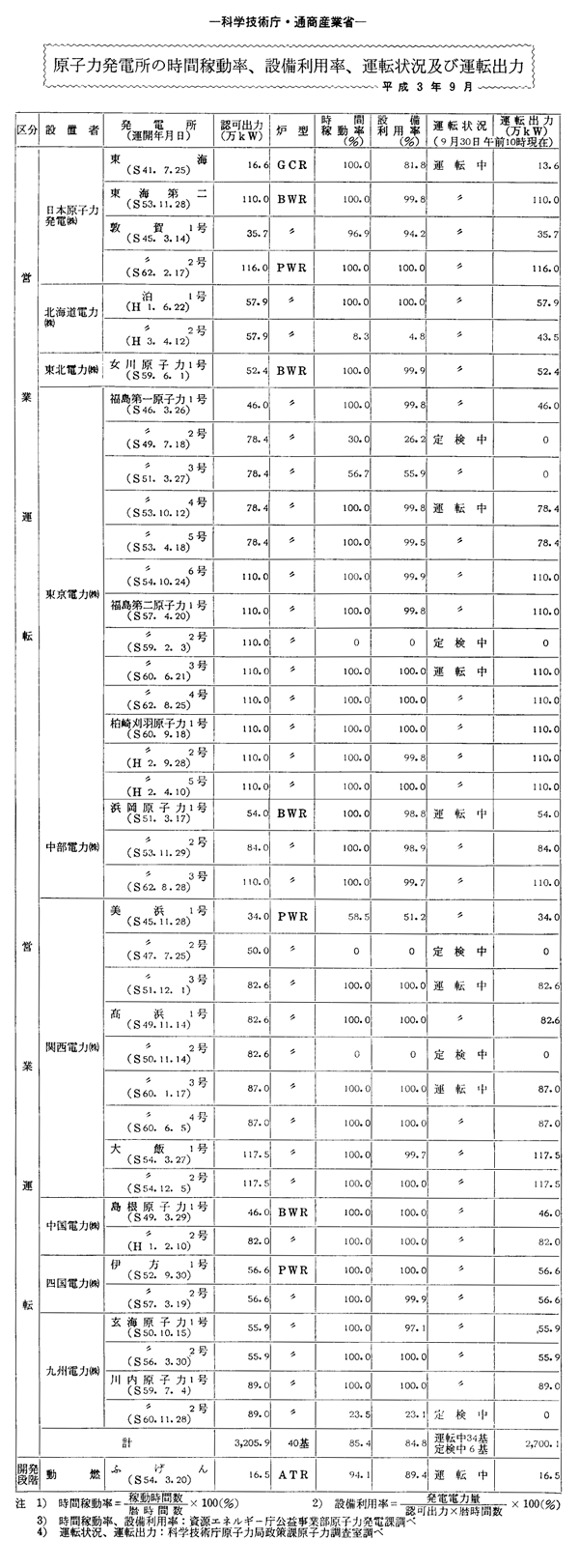 原子力発電所の時間稼動率、設備利用率、運転状況及び運転出力・平成３年９月