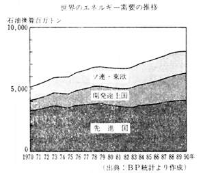 世界のエネルギー需要の推移