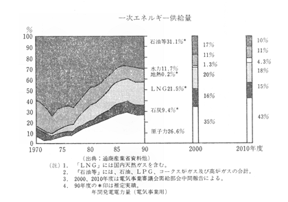 一次エネルギー供給量