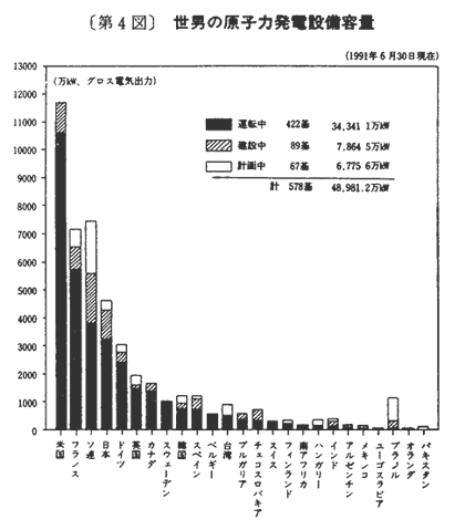 〔第４図〕　世界の原子力発電設備容量