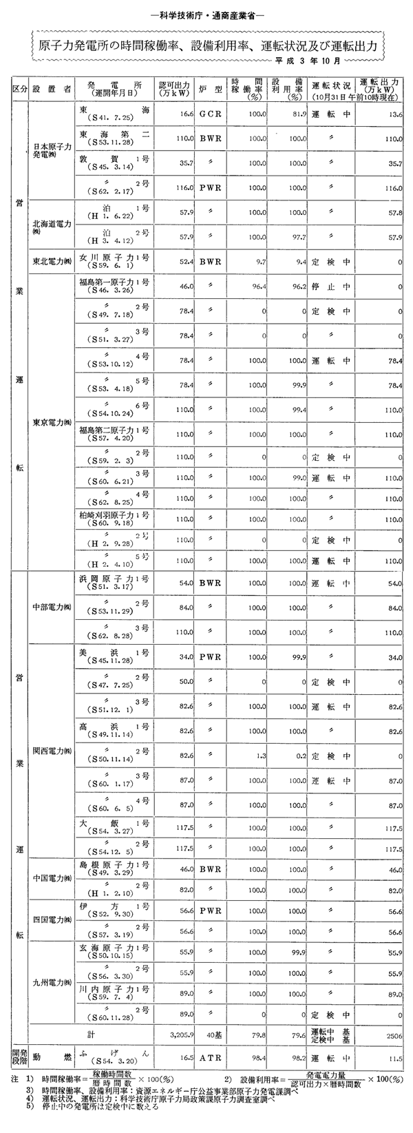 原子力発電所の時間稼働率、設備利用率、運転状況及び運転出力・平成３年10月