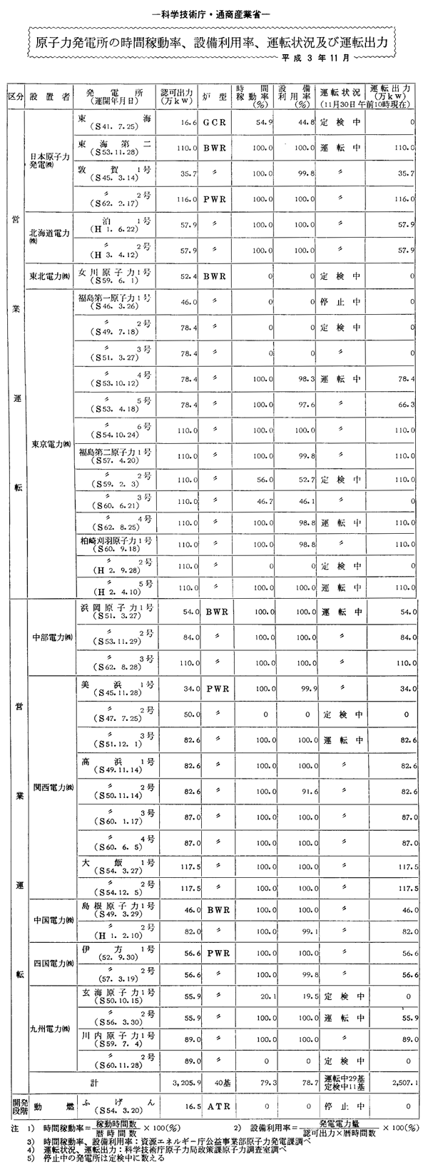 原子力発電所の時間稼動率、設備利用率、運転状況及び運転出力・平成３年11月