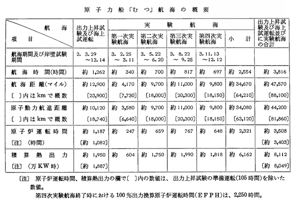 原子力船「むつ」航海の概要