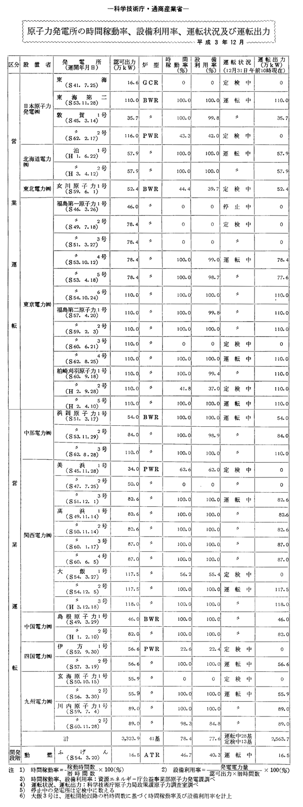 原子力発電所の時間稼動率、設備利用率、運転状況及び運転出力・平成３年12月