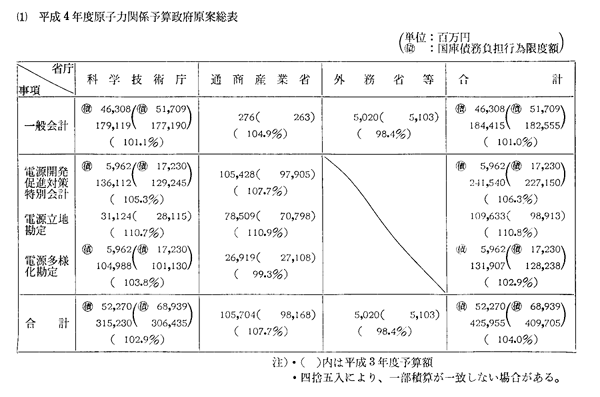 (1) 平成4年度原子力関係予算政府原案総表
