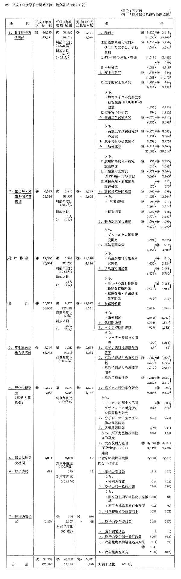 (2) 平成4年度原子力関係予算一般会計(科学技術庁)