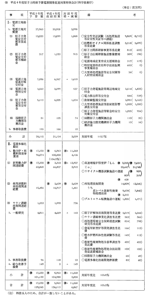 (3) 平成4年度原子力関係予算電源開発促進対策特別会計(科学技術庁)