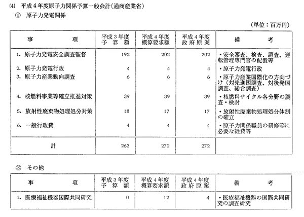 (4) 平成4年度原子力関係予算一般会計(通商産業省)